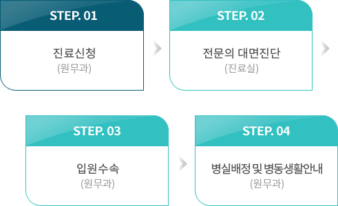 �Կ����� : 1.�����û(������), 2.�����Ǵ������(�����), 3.�Կ�����(������), 4.���ǹ��� �� ������Ȱ�ȳ�(��ȣ��)