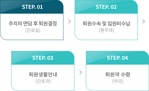 ������� : 1.��ġ�� ��� �� �������(�����), 2.������� �� �Կ��� ����(������), 3.�����Ȱ�ȳ�(��ȣ��), 4.����� ����(�౹)