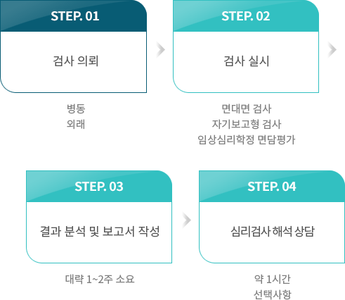 �ɸ��˻� ���� : 1.�˻� �Ƿ�(���� / �ܷ�), 2.�˻� �ǽ�(���� �˻� / �ڱ⺸���� �˻� / �ӻ�ɸ����� �����), 3.��� �м� �� ������ �ۼ�(�뷫 1~2�� �ҿ�), 4.�ɸ��˻� �ؼ� ���(�� 1�ð� / ���û���)