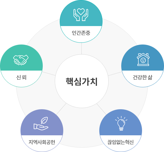 �ٽɰ�ġ : �ΰ�����, �ǰ��� ��, ���Ӿ��� ����, ������ȸ����, �ŷ�