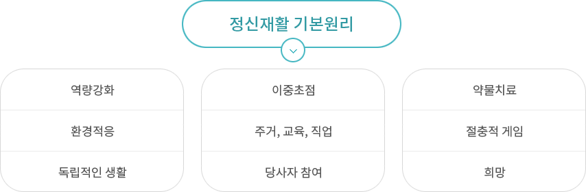 ������Ȱ �⺻���� : ������ȭ, ȯ������, ��������Ȱ��, ��������, �ְ�/����/����, ���������, �๰ġ��, ������ ����, ���