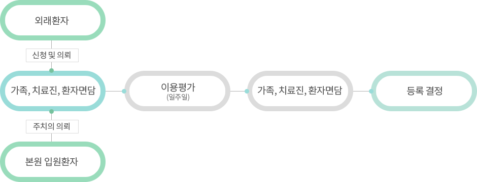 01. �ܷ�ȯ��(��û �� �Ƿ�) / ���� �Կ�ȯ��(��ġ�� �Ƿ�), 02. ����/ġ����/ȯ�ڸ��, 03. �̿���(������), 04. ����/ġ����/ȯ�ڸ��, 05. ��� ����